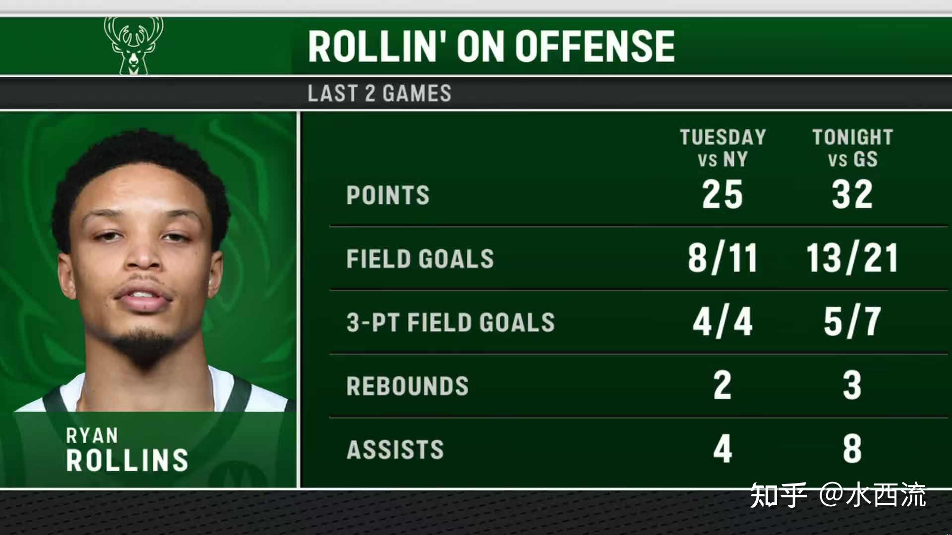 关于密尔沃基雄鹿迎NBA季后赛关键赛;冲刺阶段扳平良机;压力陡增;赛季目标并未改变的信息 关于密尔沃基雄鹿迎NBA季后赛关键赛;冲刺阶段扳平良机;压力陡增;赛季目标并未改变的信息